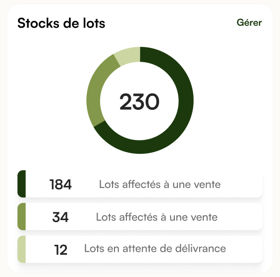 Graphique du stock de lots : répartition entre lots affectés à une vente et lots en attente de délivrance